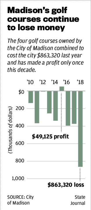 Madison's golf courses continue to lose money